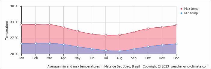 Average monthly minimum and maximum temperature in Mata de Sao Joao, Brazil