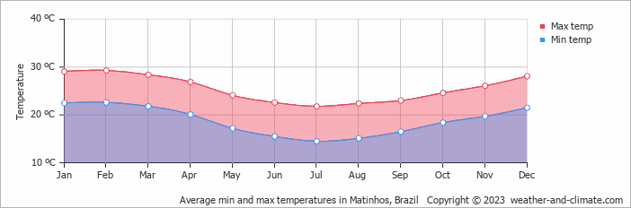 Average monthly minimum and maximum temperature in Matinhos, Brazil
