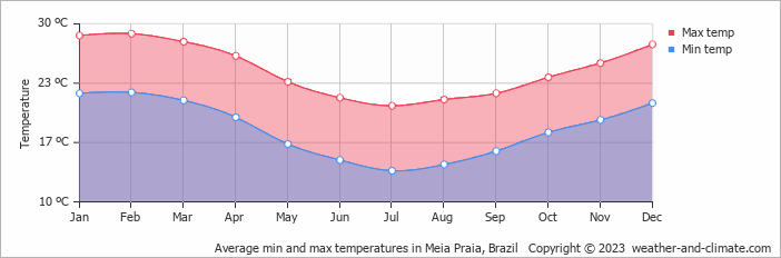 Average monthly minimum and maximum temperature in Meia Praia, Brazil