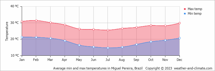 Average monthly minimum and maximum temperature in Miguel Pereira, Brazil