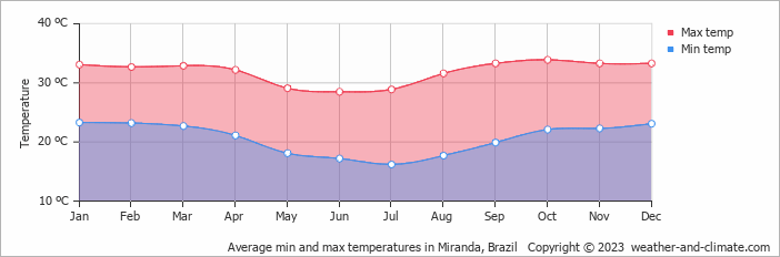 Average monthly minimum and maximum temperature in Miranda, Brazil