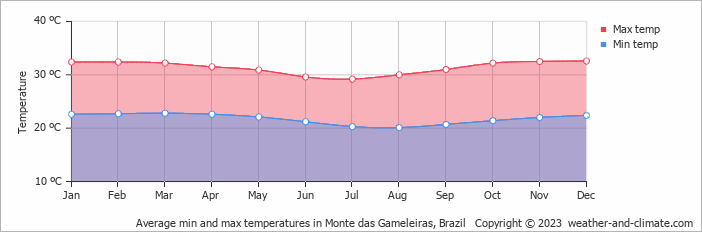 Average monthly minimum and maximum temperature in Monte das Gameleiras, Brazil