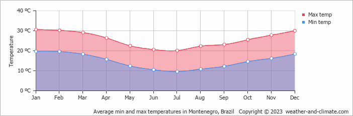 Average monthly minimum and maximum temperature in Montenegro, Brazil