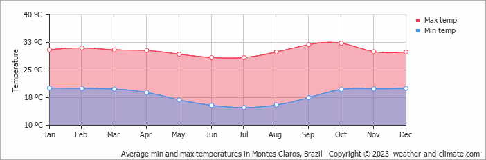 Average monthly minimum and maximum temperature in Montes Claros, Brazil