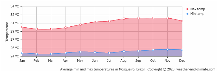 Average monthly minimum and maximum temperature in Mosqueiro, Brazil