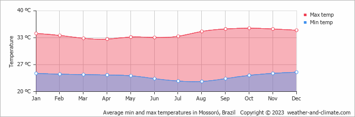 Average monthly minimum and maximum temperature in Mossoró, Brazil