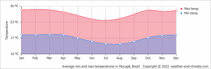 Average monthly minimum and maximum temperature in Mucugê, Brazil