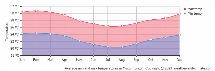 Average monthly minimum and maximum temperature in Mucuri, Brazil