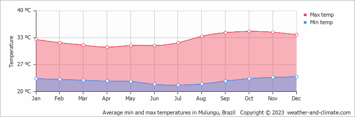 Average monthly minimum and maximum temperature in Mulungu, Brazil