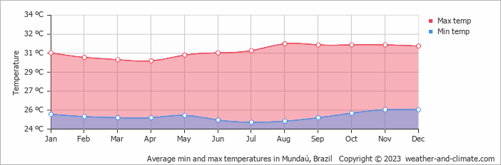 Average monthly minimum and maximum temperature in Mundaú, Brazil