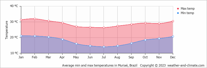 Average monthly minimum and maximum temperature in Muriaé, Brazil