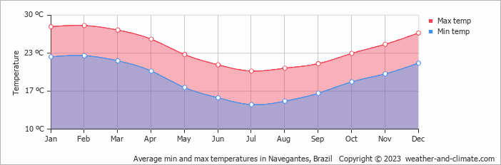 Average monthly minimum and maximum temperature in Navegantes, Brazil