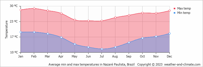 Average monthly minimum and maximum temperature in Nazaré Paulista, 