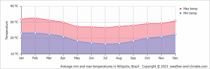 Average monthly minimum and maximum temperature in Nilópolis, Brazil