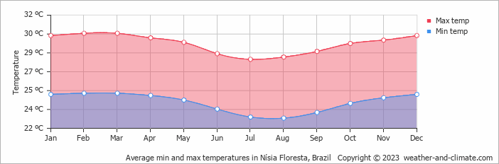 Average monthly minimum and maximum temperature in Nísia Floresta, Brazil