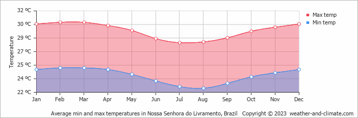 Average monthly minimum and maximum temperature in Nossa Senhora do Livramento, Brazil