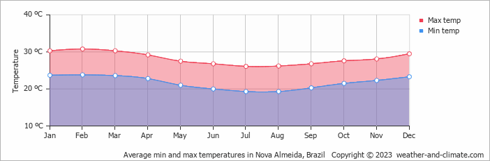 Average monthly minimum and maximum temperature in Nova Almeida, 