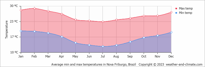 Average monthly minimum and maximum temperature in Nova Friburgo, Brazil