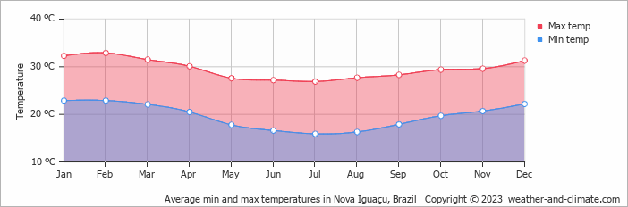 Average monthly minimum and maximum temperature in Nova Iguaçu, Brazil