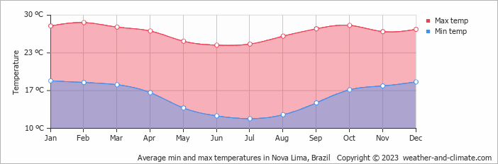 Average monthly minimum and maximum temperature in Nova Lima, Brazil