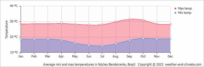 Average monthly minimum and maximum temperature in Núcleo Bandeirante, 