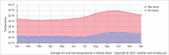 Average monthly minimum and maximum temperature in Obidos, Brazil
