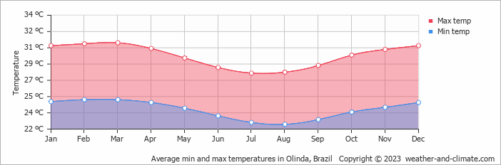 Average monthly minimum and maximum temperature in Olinda, Brazil