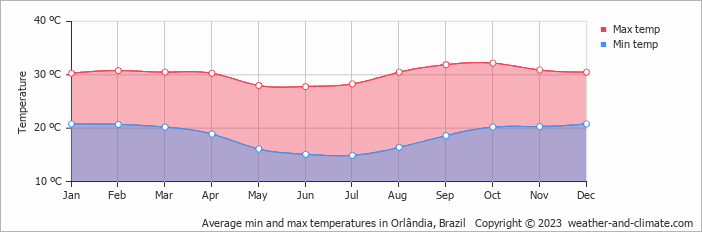 Average monthly minimum and maximum temperature in Orlândia, Brazil