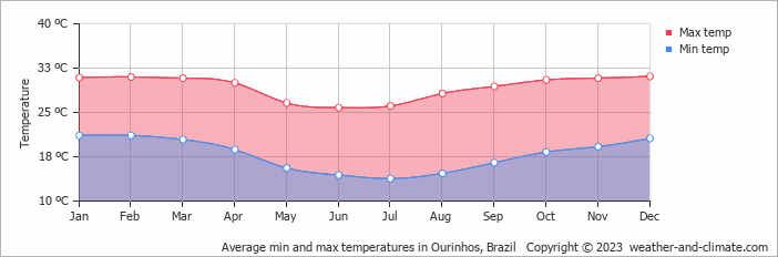 Average monthly minimum and maximum temperature in Ourinhos, Brazil