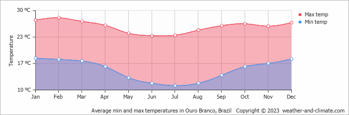 Average monthly minimum and maximum temperature in Ouro Branco, Brazil