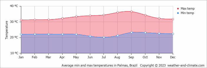 Average monthly minimum and maximum temperature in Palmas, Brazil