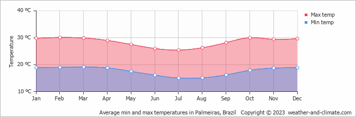 Average monthly minimum and maximum temperature in Palmeiras, Brazil