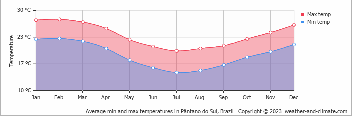 Average monthly minimum and maximum temperature in Pântano do Sul, Brazil