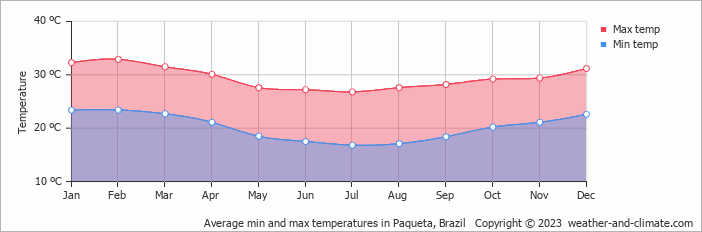 Average monthly minimum and maximum temperature in Paqueta, Brazil