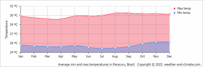 Average monthly minimum and maximum temperature in Paracuru, Brazil