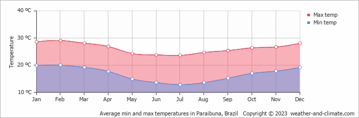 Average monthly minimum and maximum temperature in Paraibuna, Brazil