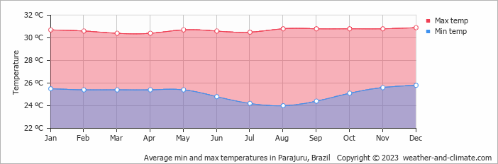 Average monthly minimum and maximum temperature in Parajuru, Brazil