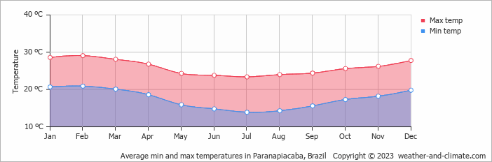Average monthly minimum and maximum temperature in Paranapiacaba, Brazil