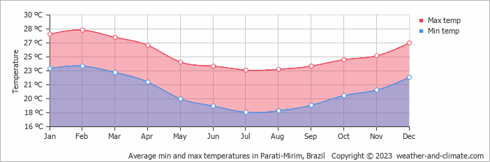 Average monthly minimum and maximum temperature in Parati-Mirim, Brazil
