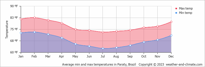 Average min and max temperatures in Paraty, Brazil