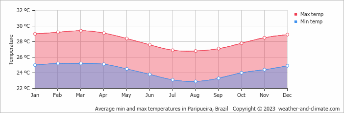 Average monthly minimum and maximum temperature in Paripueira, Brazil