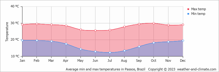 Average monthly minimum and maximum temperature in Passos, Brazil