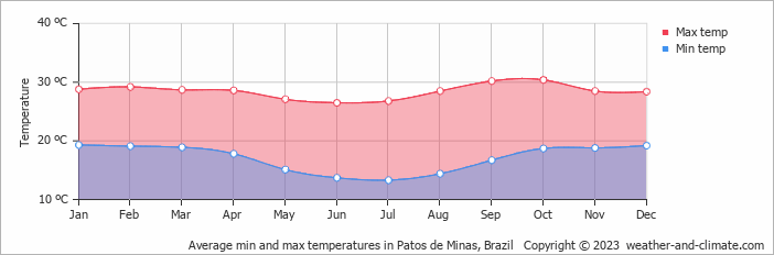 Average monthly minimum and maximum temperature in Patos de Minas, Brazil
