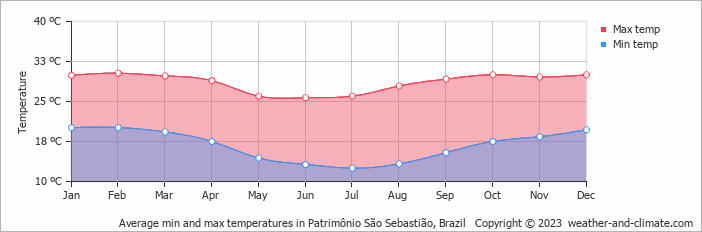 Average monthly minimum and maximum temperature in Patrimônio São Sebastião, Brazil