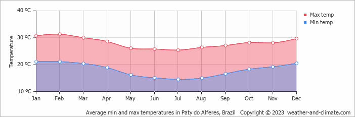 Average monthly minimum and maximum temperature in Paty do Alferes, Brazil