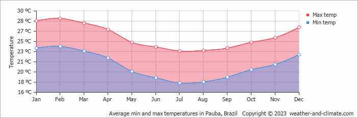 Average monthly minimum and maximum temperature in Pauba, Brazil