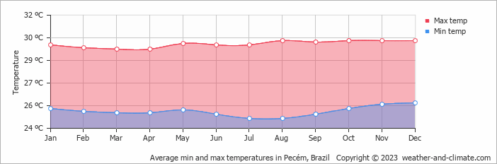 Average monthly minimum and maximum temperature in Pecém, Brazil
