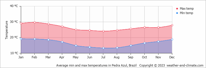 Average monthly minimum and maximum temperature in Pedra Azul, 