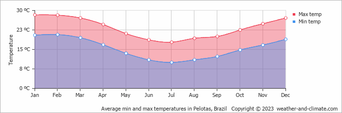 Average monthly minimum and maximum temperature in Pelotas, Brazil