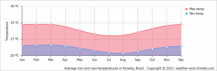 Average monthly minimum and maximum temperature in Penedo, Brazil